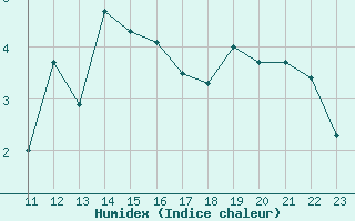 Courbe de l'humidex pour Lans-en-Vercors (38)