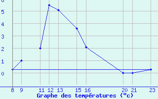 Courbe de tempratures pour Salines (And)