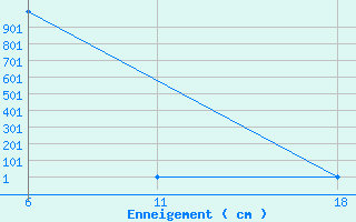 Courbe de la hauteur de neige pour Churanov
