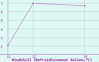 Courbe du refroidissement olien pour Salines (And)