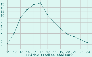 Courbe de l'humidex pour Potes / Torre del Infantado (Esp)