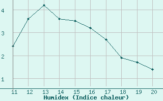 Courbe de l'humidex pour Thnes (74)