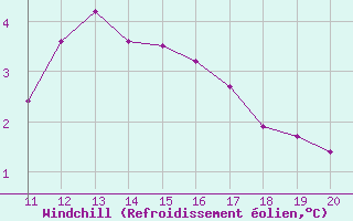 Courbe du refroidissement olien pour Thnes (74)