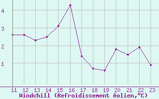 Courbe du refroidissement olien pour Dole-Tavaux (39)