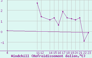 Courbe du refroidissement olien pour Saint-Philbert-sur-Risle (27)