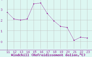 Courbe du refroidissement olien pour Bouligny (55)