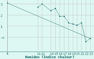 Courbe de l'humidex pour Saint-Philbert-sur-Risle (27)