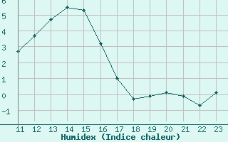 Courbe de l'humidex pour Bellefontaine (88)