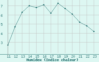 Courbe de l'humidex pour Saint-Haon (43)