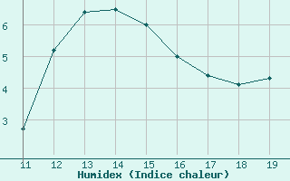 Courbe de l'humidex pour Thnes (74)