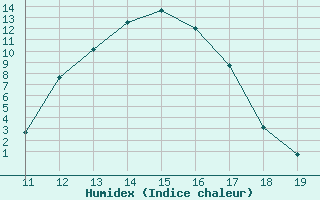 Courbe de l'humidex pour Lans-en-Vercors (38)