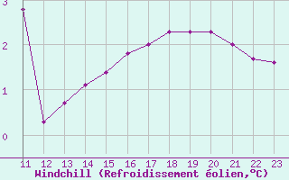 Courbe du refroidissement olien pour Baraque Fraiture (Be)
