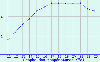 Courbe de tempratures pour Baraque Fraiture (Be)