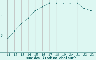 Courbe de l'humidex pour Baraque Fraiture (Be)