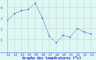 Courbe de tempratures pour Cap de la Hague (50)