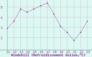 Courbe du refroidissement olien pour Cherbourg (50)