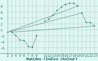 Courbe de l'humidex pour Rodez (12)