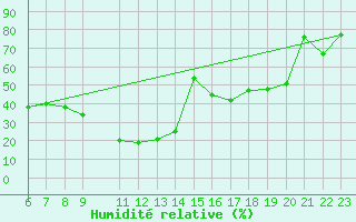 Courbe de l'humidit relative pour La Comella (And)