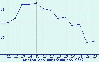 Courbe de tempratures pour Aoste (It)