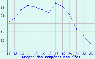 Courbe de tempratures pour Puissalicon (34)