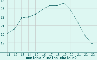 Courbe de l'humidex pour Brive-Laroche (19)