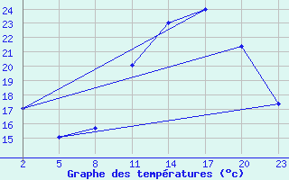 Courbe de tempratures pour Gand (Be)