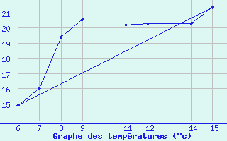 Courbe de tempratures pour Yesilirmak