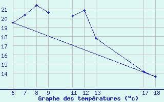 Courbe de tempratures pour Bonifati