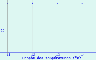 Courbe de tempratures pour Punta Galea