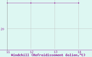 Courbe du refroidissement olien pour Punta Galea