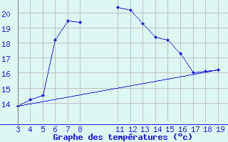 Courbe de tempratures pour Kyrenia