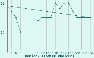 Courbe de l'humidex pour Estres-la-Campagne (14)