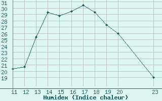 Courbe de l'humidex pour Saint-Haon (43)