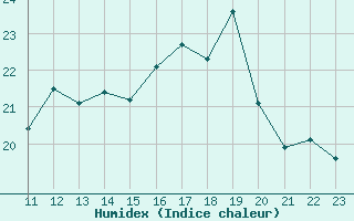 Courbe de l'humidex pour Ile Rousse (2B)