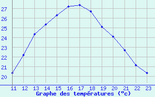 Courbe de tempratures pour Voiron (38)