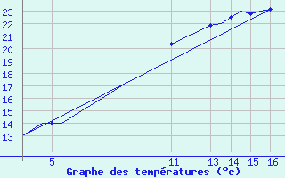 Courbe de tempratures pour Beauvechain (Be)