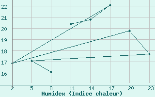 Courbe de l'humidex pour Gand (Be)