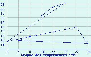 Courbe de tempratures pour Mont-Rigi (Be)