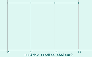 Courbe de l'humidex pour Punta Galea