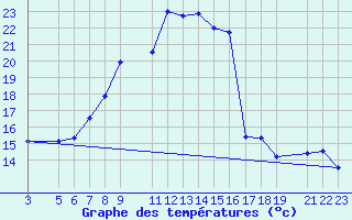 Courbe de tempratures pour Diepenbeek (Be)