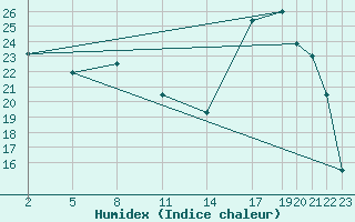 Courbe de l'humidex pour Mont-Rigi (Be)