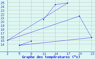 Courbe de tempratures pour Gand (Be)