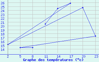 Courbe de tempratures pour Gand (Be)