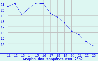 Courbe de tempratures pour La Comella (And)