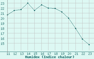 Courbe de l'humidex pour Elsenborn (Be)