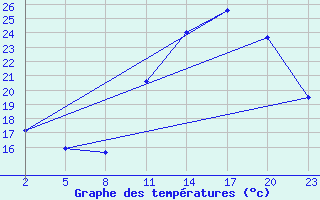 Courbe de tempratures pour Gand (Be)