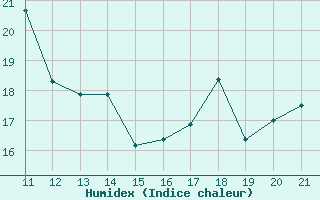 Courbe de l'humidex pour Strommingsbadan