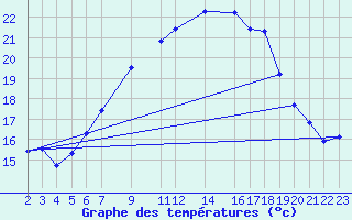 Courbe de tempratures pour Diepenbeek (Be)