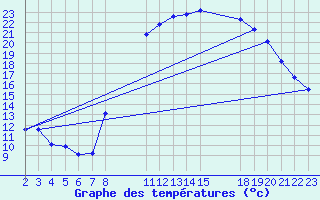 Courbe de tempratures pour Saint-Haon (43)