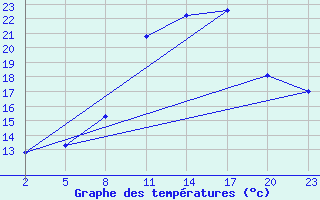 Courbe de tempratures pour Mont-Rigi (Be)